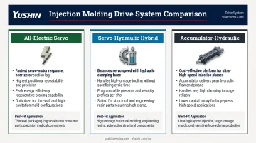 Three injection molding drive system types comparison all-electric servo-hydraulic and accumulator-hydraulic