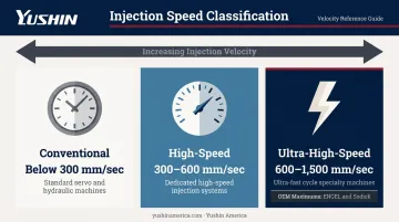Three-tier injection molding speed classification infographic from conventional to ultra-high-speed