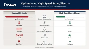 Standard hydraulic versus high-speed servo electric injection molding environmental and energy comparison