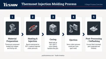 5-step thermoset injection molding process flow from material prep to post-processing