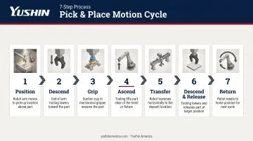 7-step Cartesian robot pick and place motion cycle sequence diagram
