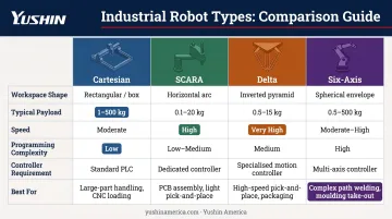 Cartesian versus SCARA Delta and six-axis robot comparison chart four types