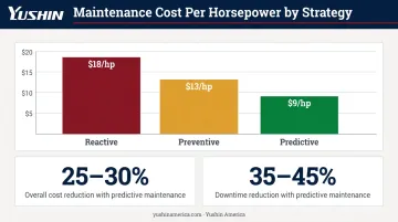 Maintenance cost comparison reactive preventive and predictive approaches per horsepower annually