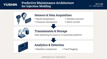 Three-layer predictive maintenance technology stack for injection molding machines