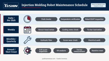 Injection molding machine maintenance schedule from daily checks to annual overhaul intervals