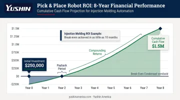 Pick and place robot ROI timeline showing investment payback and cash flow milestones