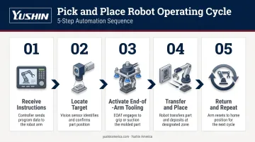 5-step pick and place robot operating cycle process flow diagram
