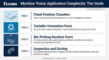 Pick and place robot vision system requirements comparison by application complexity level
