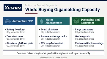 Gigamolding demand drivers by industry sector automotive water management packaging breakdown