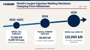 Injection molding clamping force world records timeline 2022 to 2026 comparison