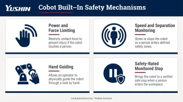 Four cobot safety mechanisms power force limiting speed monitoring hand guiding stop