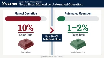 Injection molding scrap rate reduction before and after automation deployment comparison