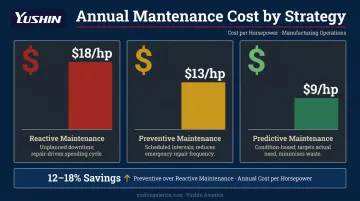 Reactive versus preventive versus predictive maintenance cost comparison per horsepower