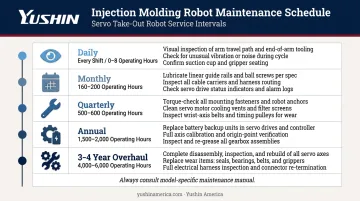 Robot preventive maintenance schedule timeline from daily checks to 4-year overhaul intervals