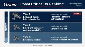 Three-tier robot criticality ranking framework for predictive maintenance investment prioritization