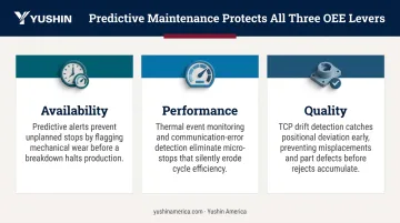 Predictive maintenance impact on three OEE pillars availability performance and quality