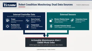 Two-layer predictive maintenance data sources internal controller and external sensors