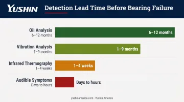 P-F curve bearing failure detection lead time comparison by monitoring method