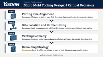 Four critical micro injection mold tooling design parameters process flow infographic