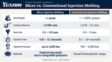 Micro versus conventional injection molding six-factor side-by-side comparison infographic