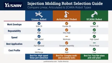 Decision guide comparing linear articulated and SCARA robots for manufacturing tasks