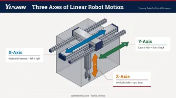 Three-axis linear robot X Y Z motion configuration diagram