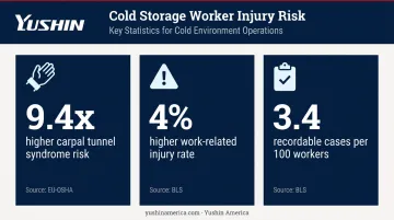 Cold storage worker injury statistics infographic showing carpal tunnel and accident rates