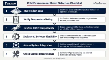 Six-step cold storage palletizing robot selection framework process flow checklist