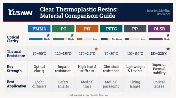 Clear plastic resin comparison chart PMMA PC PEI PETG properties and applications