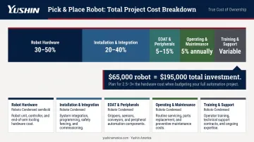 Pick and place robot total project cost breakdown by category percentage infographic