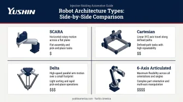 Four pick and place robot architecture types SCARA Cartesian Delta articulated comparison infographic