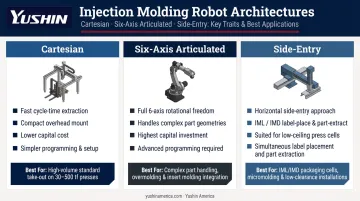 Three injection molding robot types comparison Cartesian six-axis and side-entry architectures