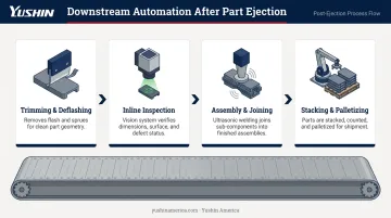 Injection molding downstream automation workflow from part ejection through palletizing stages