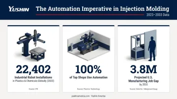 Global injection molding robot adoption statistics and plastics industry automation data 2023