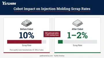 Injection molding scrap rate before and after cobot deployment comparison chart