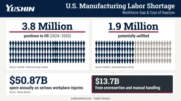Manufacturing labor shortage projection showing 3.8 million jobs and 1.9 million unfilled positions