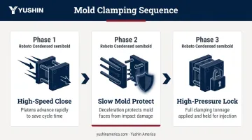 Three-phase injection mold clamping sequence high-speed close to pressure lock
