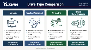 Four injection molding machine drive types comparison chart hydraulic to all-electric