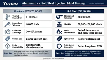 Aluminum versus soft steel injection mold material comparison key properties and tradeoffs