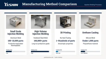 Four manufacturing methods comparison chart injection molding 3D printing urethane casting