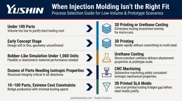 Process selection decision guide comparing injection molding alternatives by volume and use case