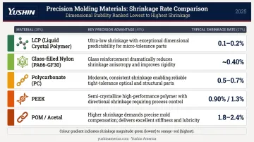 Precision injection molding material comparison chart shrinkage rates and key advantages