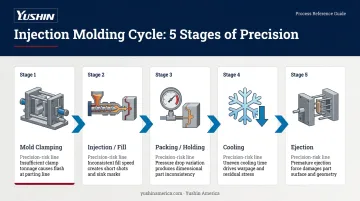 Five-stage plastic injection molding cycle process flow diagram