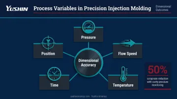 Five injection molding process variables controlling dimensional accuracy real-time monitoring