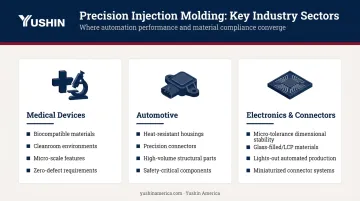 Three precision injection molding industry sectors medical automotive electronics applications overview
