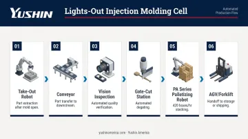 Lights-out injection molding cell workflow from part extraction to pallet shipping