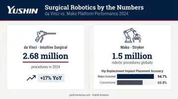 Surgical robotics key statistics comparing da Vinci and Mako accuracy outcomes infographic