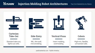 Four injection molding robotic arm types comparison infographic with use cases