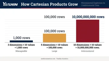Cartesian product row count exponential growth chart with dimension examples