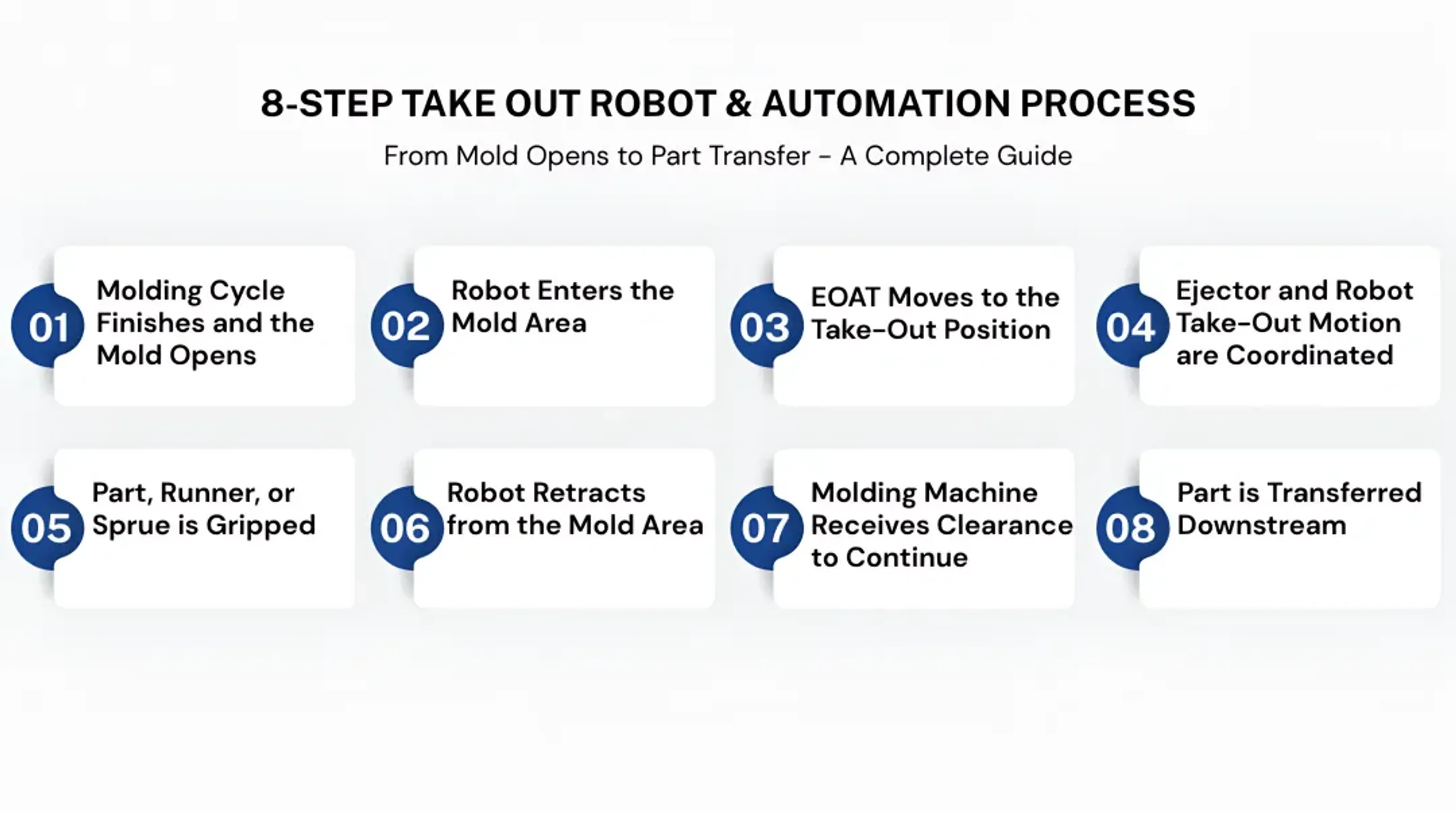 7-step take-out robot injection molding cycle sequence process flow diagram